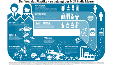 Der Weg des Plastiks - so gelangt der Müll in die Meere